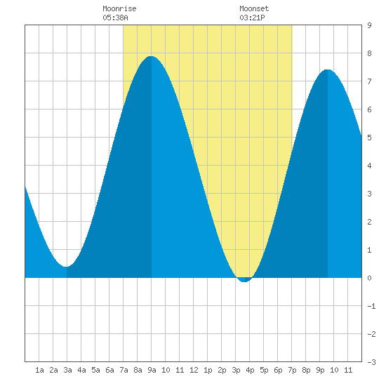 Bayville Bridge tide chart for Saturday, March 18, 2023