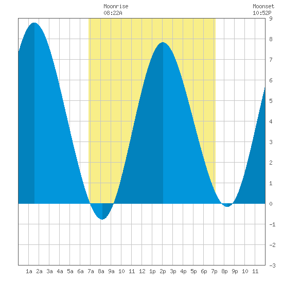Bayville Bridge tide chart for Friday, March 24, 2023