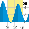 Bayville Bridge tide chart for Saturday, March 25, 2023