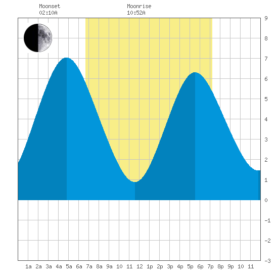 Bayville Bridge tide chart for Tuesday, March 28, 2023