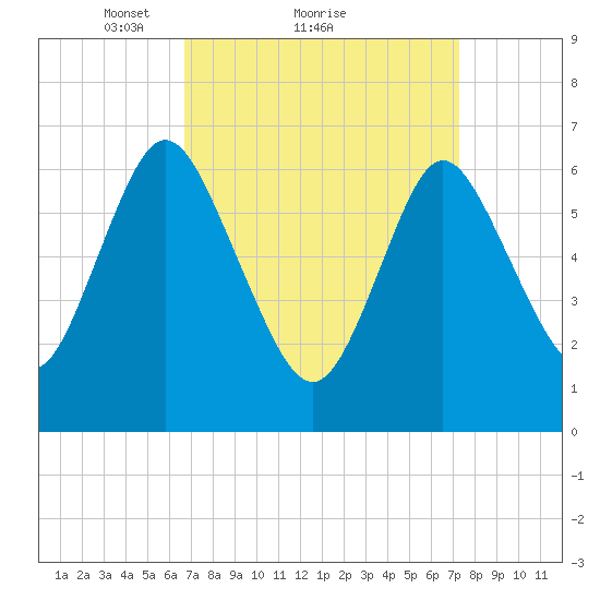 Bayville Bridge tide chart for Wednesday, March 29, 2023