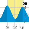 Bayville Bridge tide chart for Wednesday, March 29, 2023