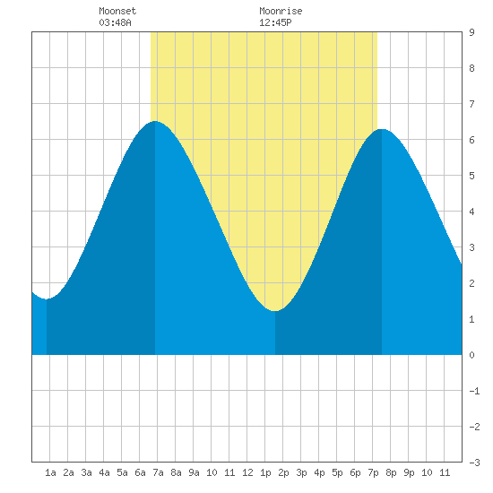 Bayville Bridge tide chart for Thursday, March 30, 2023