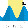 Bayville Bridge tide chart for Friday, March 31, 2023