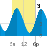 Bayville Bridge tide chart for Friday, March 3, 2023