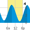 Bayville Bridge tide chart for Saturday, March 4, 2023