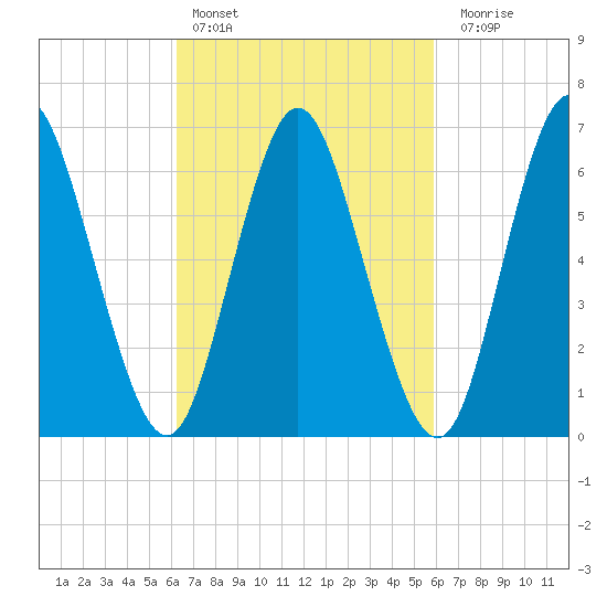 Bayville Bridge tide chart for Wednesday, March 8, 2023