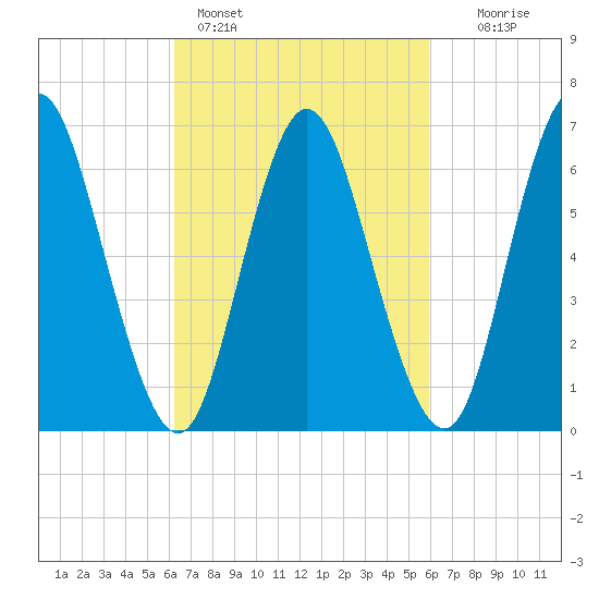 Bayville Bridge tide chart for Thursday, March 9, 2023