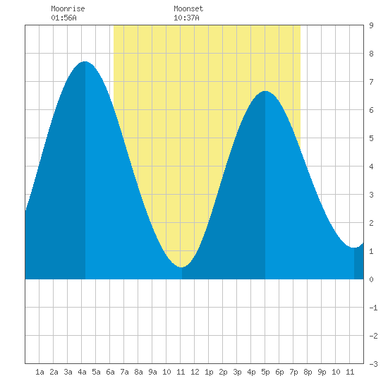 Bayville Bridge tide chart for Wednesday, April 12, 2023