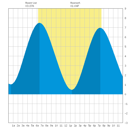 Bayville Bridge tide chart for Friday, April 14, 2023