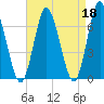 Bayville Bridge tide chart for Tuesday, April 18, 2023
