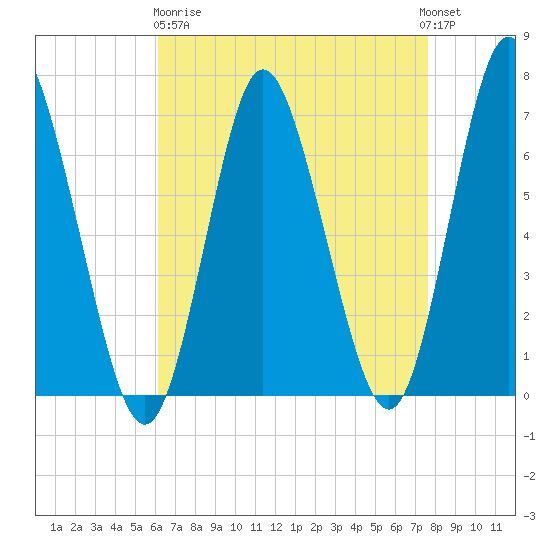Bayville Bridge tide chart for Wednesday, April 19, 2023