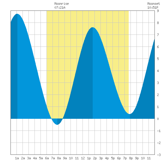 Bayville Bridge tide chart for Saturday, April 22, 2023