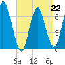Bayville Bridge tide chart for Saturday, April 22, 2023