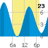 Bayville Bridge tide chart for Sunday, April 23, 2023