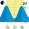Bayville Bridge tide chart for Thursday, April 27, 2023