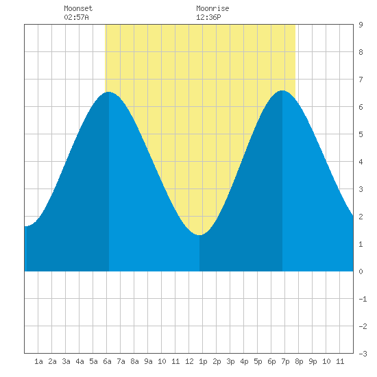 Bayville Bridge tide chart for Friday, April 28, 2023