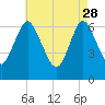 Bayville Bridge tide chart for Friday, April 28, 2023
