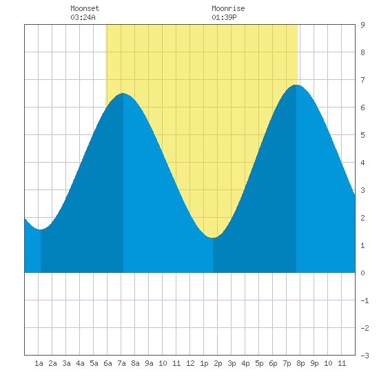 Bayville Bridge tide chart for Saturday, April 29, 2023