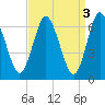 Bayville Bridge tide chart for Monday, April 3, 2023