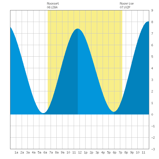 Bayville Bridge tide chart for Wednesday, April 5, 2023
