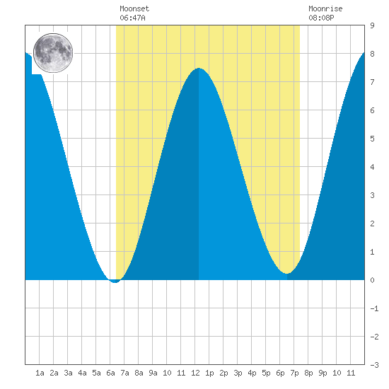 Bayville Bridge tide chart for Thursday, April 6, 2023