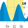 Bayville Bridge tide chart for Wednesday, May 10, 2023