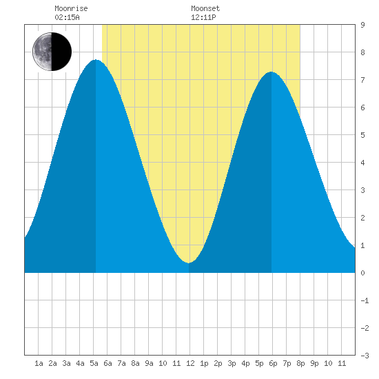 Bayville Bridge tide chart for Friday, May 12, 2023