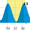 Bayville Bridge tide chart for Saturday, May 13, 2023