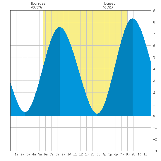 Bayville Bridge tide chart for Monday, May 15, 2023