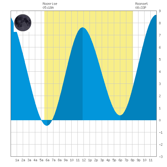 Bayville Bridge tide chart for Friday, May 19, 2023