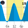 Bayville Bridge tide chart for Friday, May 19, 2023