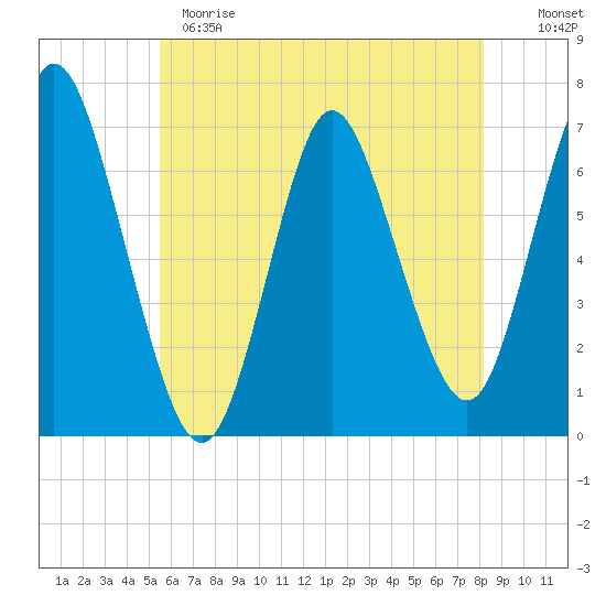 Bayville Bridge tide chart for Sunday, May 21, 2023