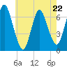 Bayville Bridge tide chart for Monday, May 22, 2023