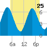 Bayville Bridge tide chart for Thursday, May 25, 2023