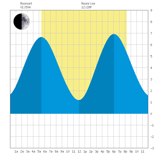 Bayville Bridge tide chart for Saturday, May 27, 2023