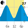 Bayville Bridge tide chart for Saturday, May 27, 2023