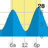 Bayville Bridge tide chart for Sunday, May 28, 2023
