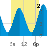 Bayville Bridge tide chart for Tuesday, May 2, 2023