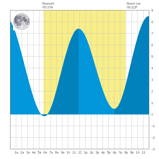 Bayville Bridge tide chart for Friday, May 5, 2023