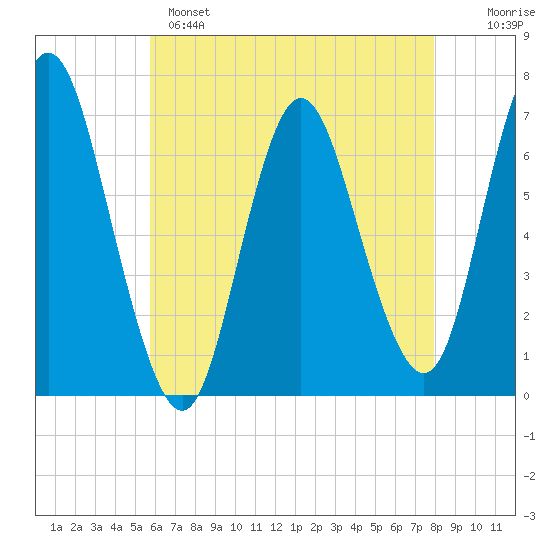 Bayville Bridge tide chart for Sunday, May 7, 2023