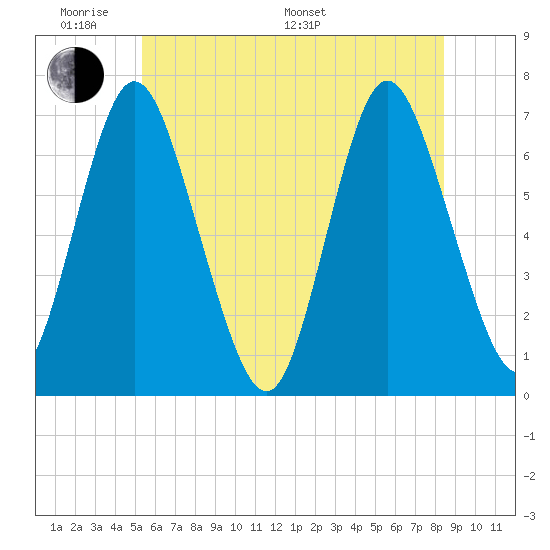 Bayville Bridge tide chart for Saturday, June 10, 2023