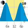 Bayville Bridge tide chart for Saturday, June 10, 2023