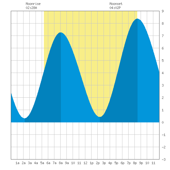 Bayville Bridge tide chart for Tuesday, June 13, 2023