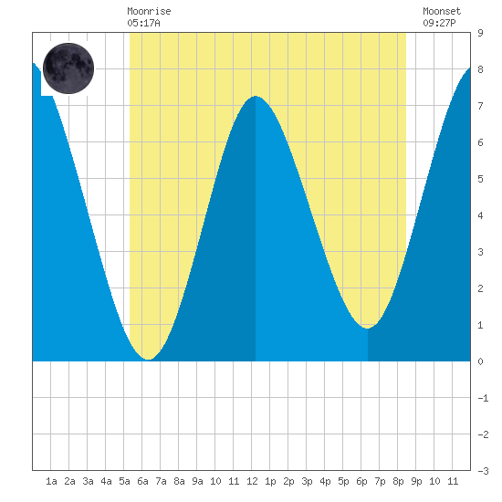 Bayville Bridge tide chart for Sunday, June 18, 2023