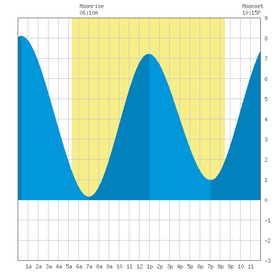 Bayville Bridge tide chart for Monday, June 19, 2023