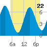Bayville Bridge tide chart for Thursday, June 22, 2023