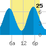 Bayville Bridge tide chart for Sunday, June 25, 2023