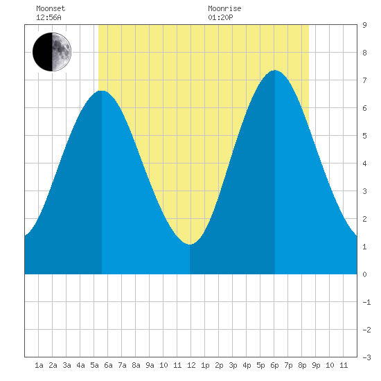 Bayville Bridge tide chart for Monday, June 26, 2023