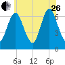 Bayville Bridge tide chart for Monday, June 26, 2023